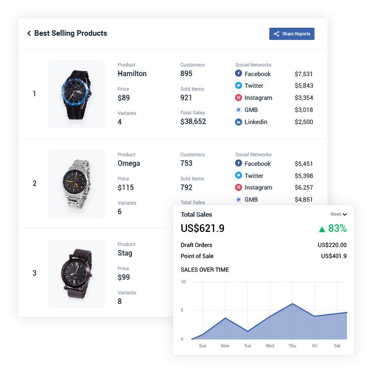 Statusbrew Shopify reporting