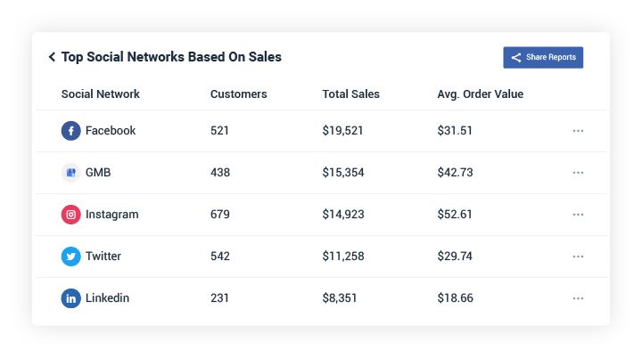 Shopify sales report