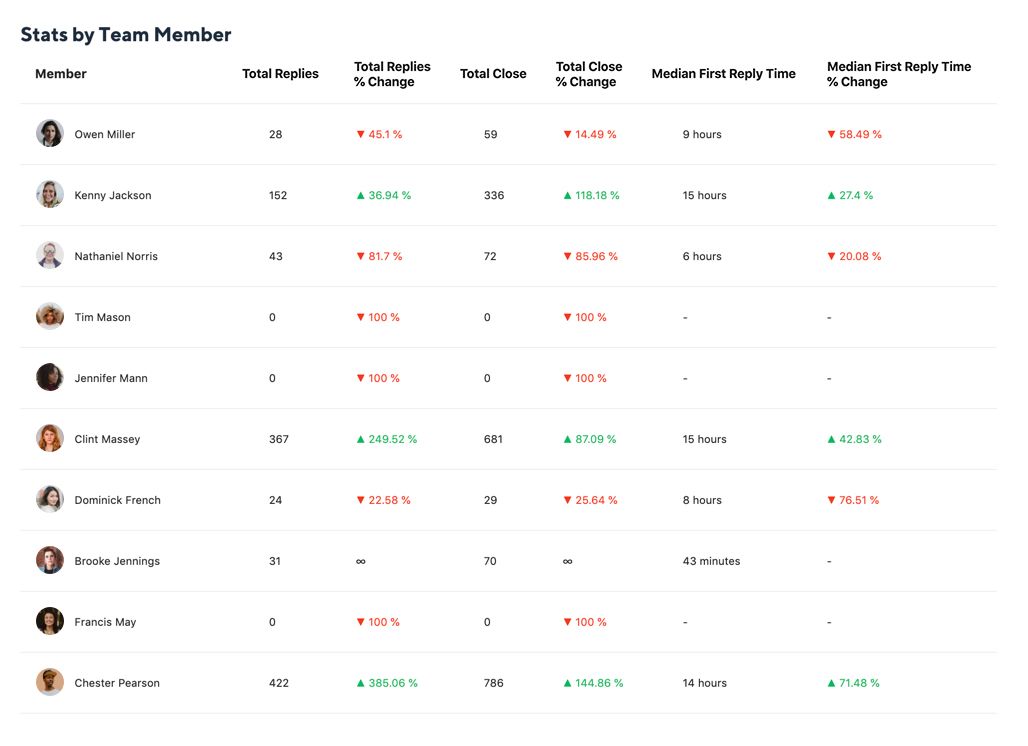 Measure Team Performance with Statusbrew Team Reports