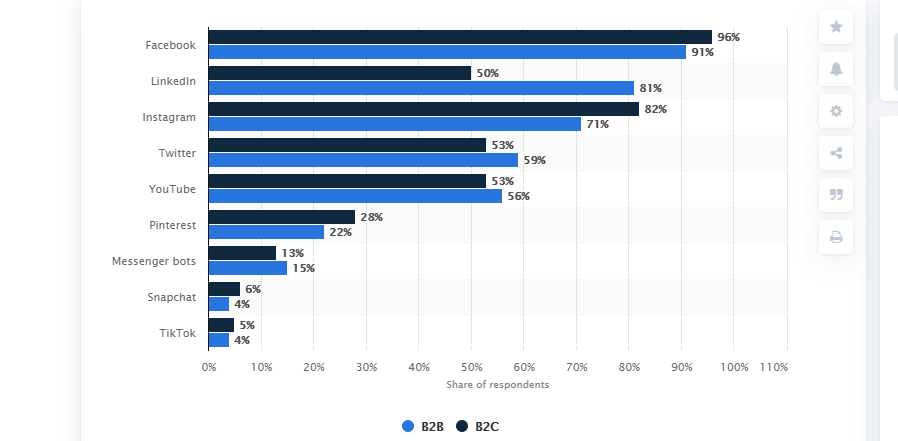 Sales Stats through social media