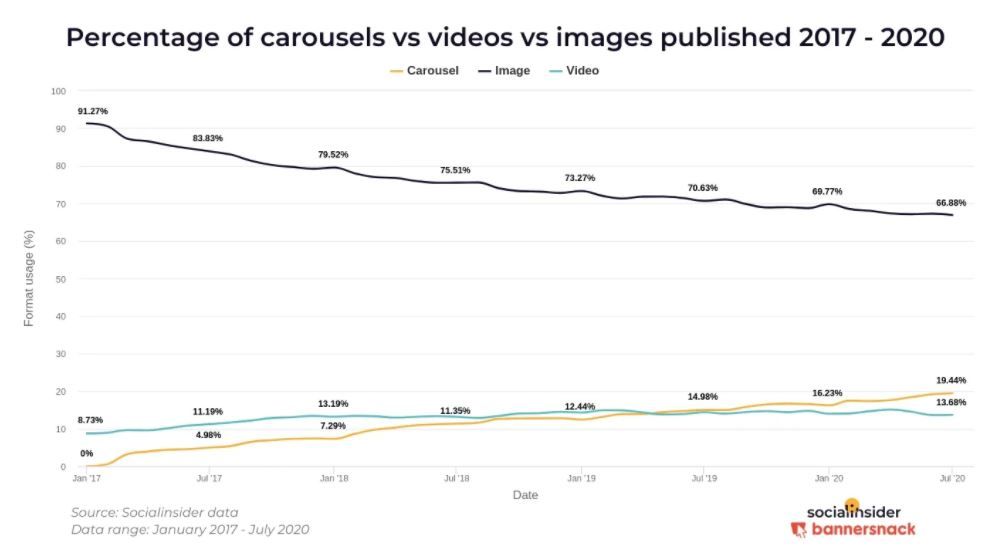 Instagram-carousel-growing-trend