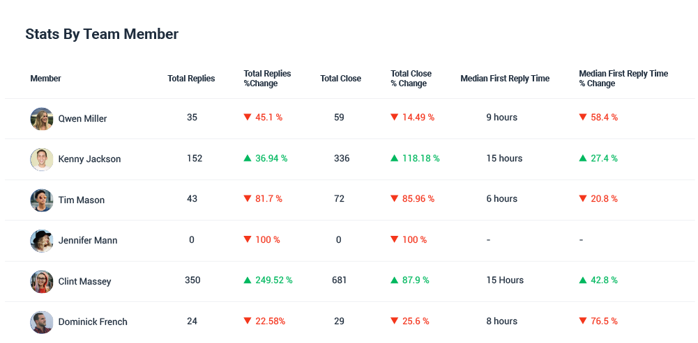 stats_by_team_member