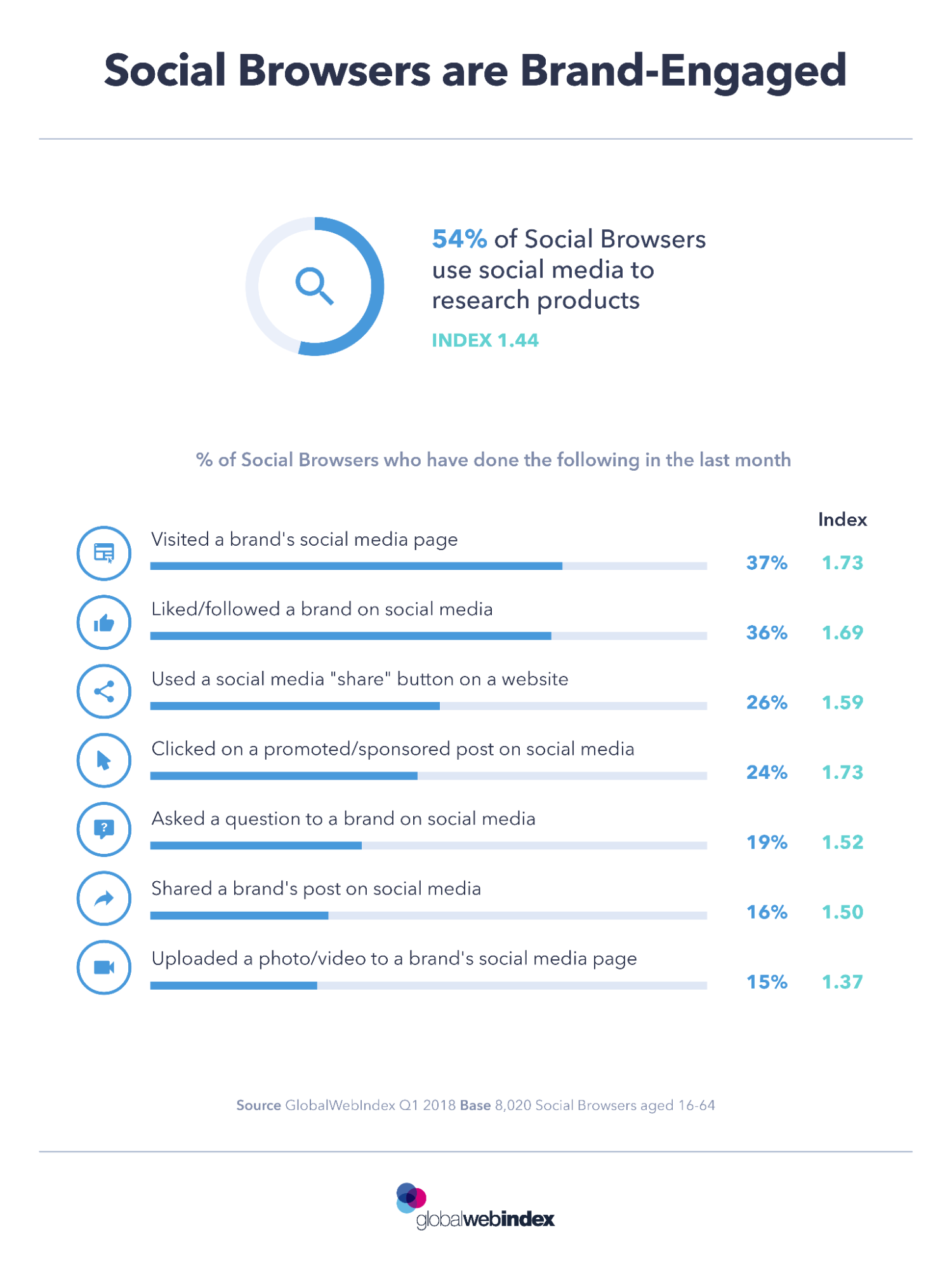 Social Browsers Index