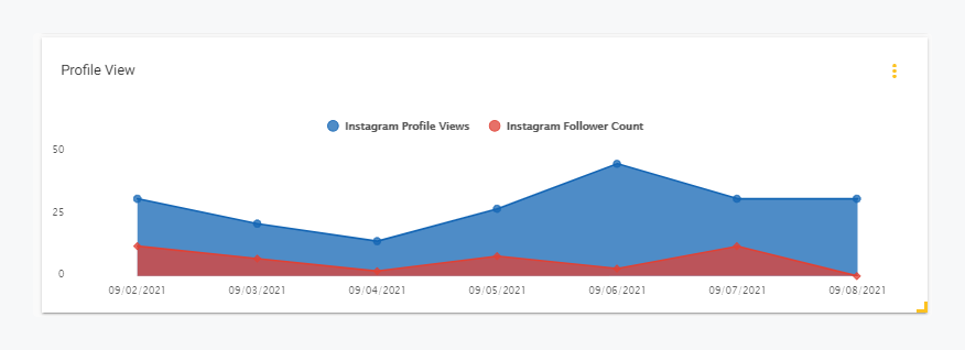 How To Measure Instagram Analytics