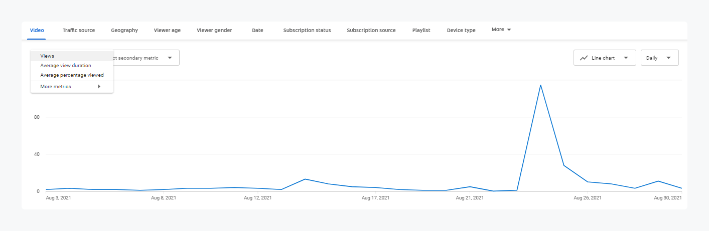 Average View Duration