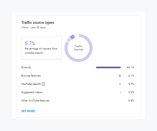Traffic Sources