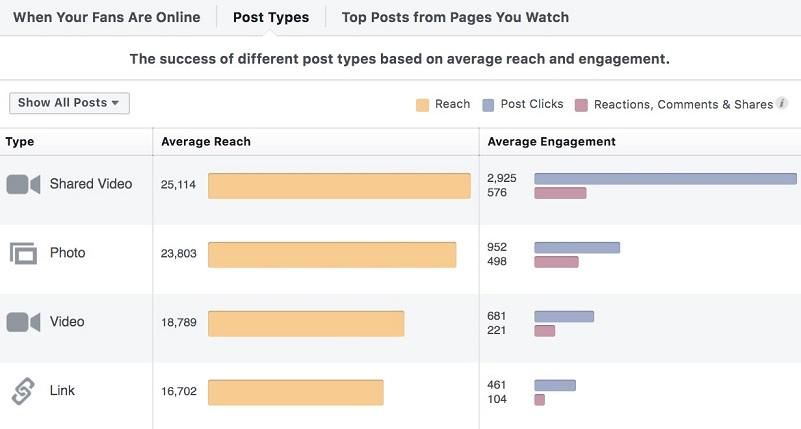 Best Time To Post On Facebook