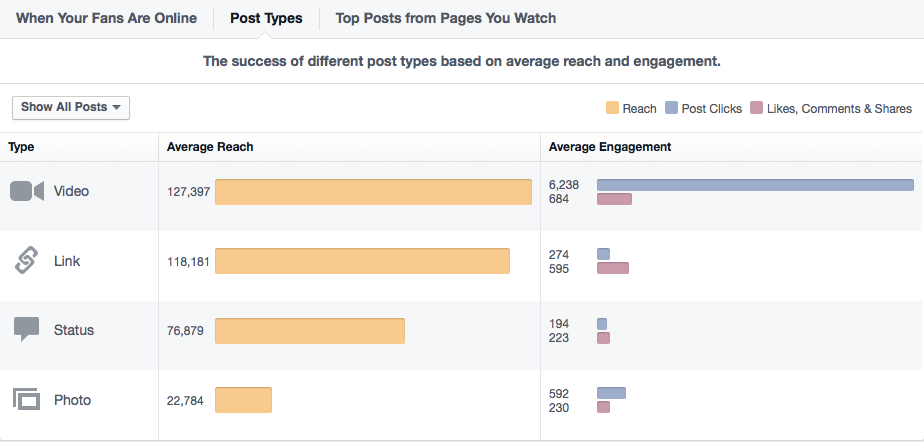 Best Time To Post On Facebook