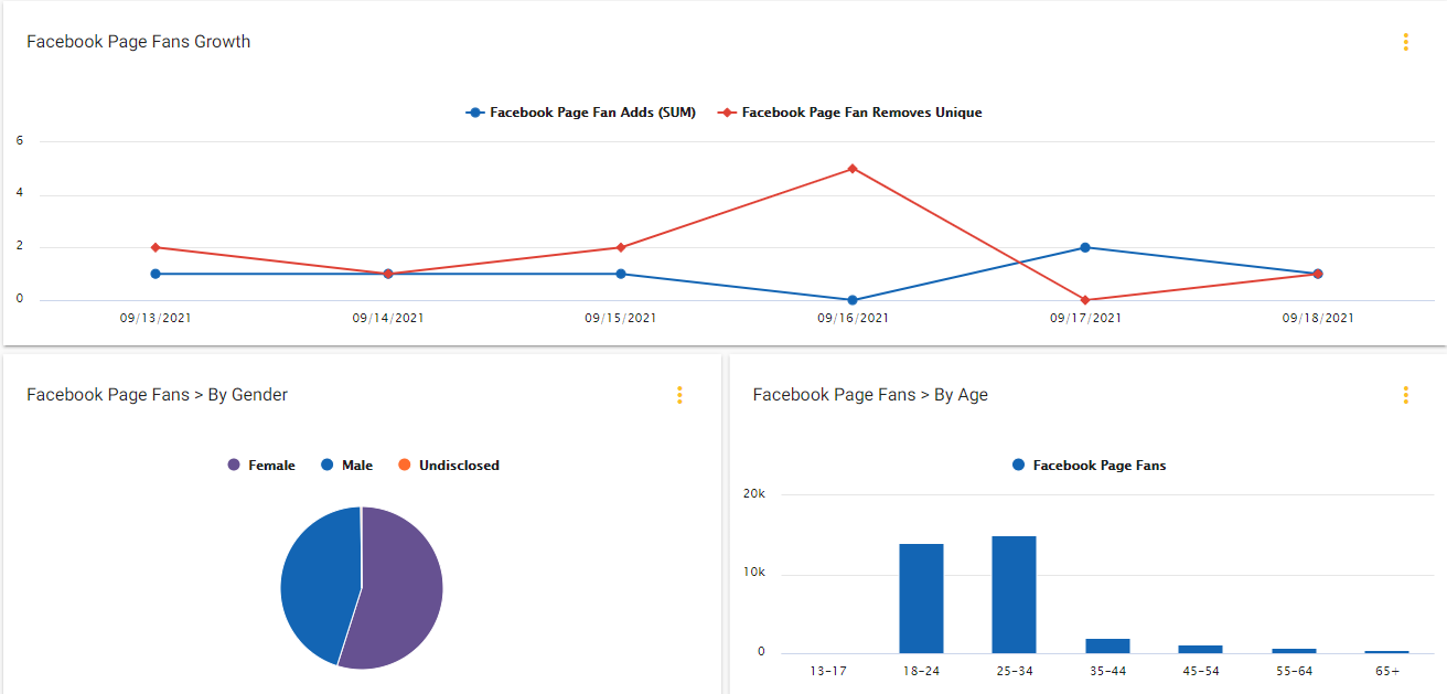 Analyze results of several marketing campaigns