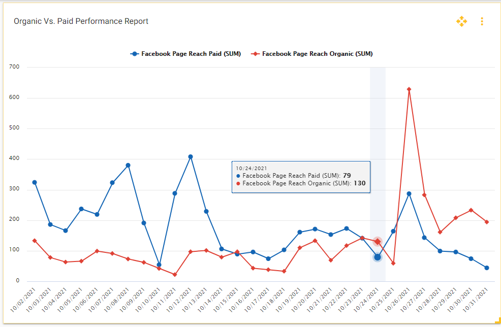 Get in-depth insights using Statusbrew