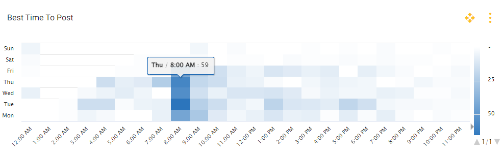 Best Time To Post Heat Map