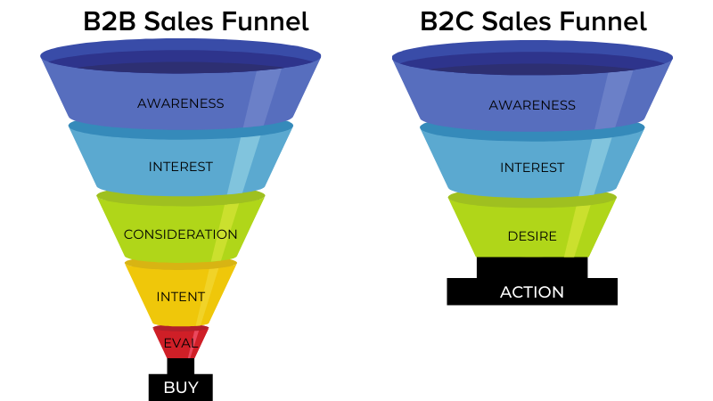 B2B-B2C-Sales-funnel