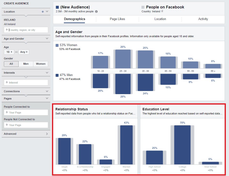 Drawbacks Of The “New” Facebook Audience Insights