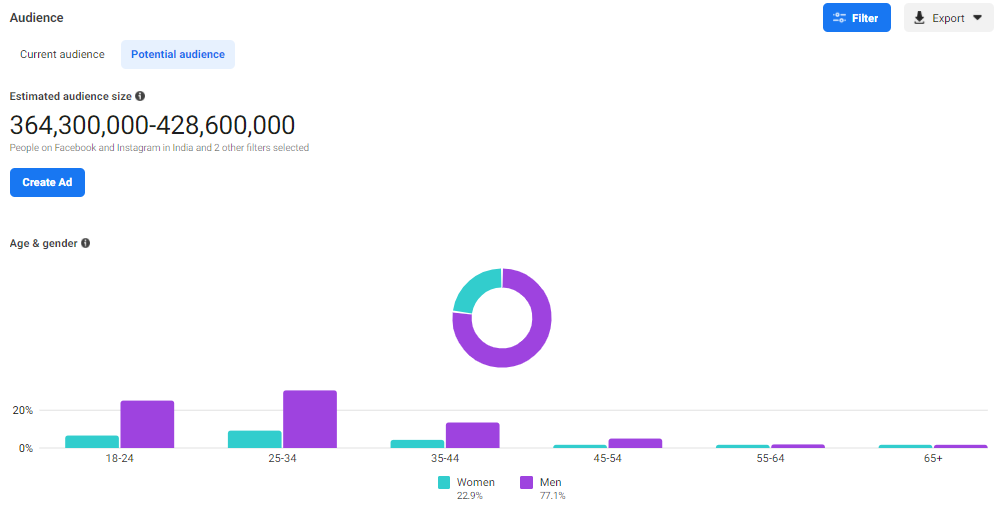 Potential Audience
