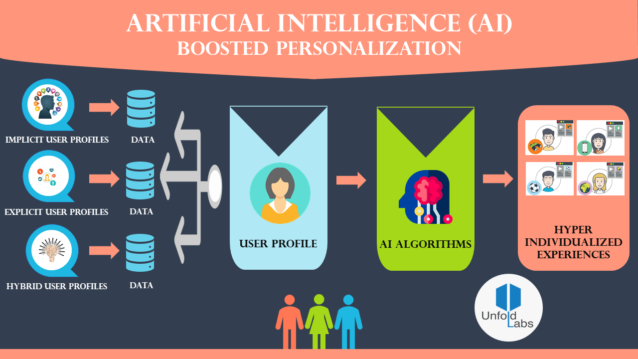 How Can A Business Use AI On Social Media
