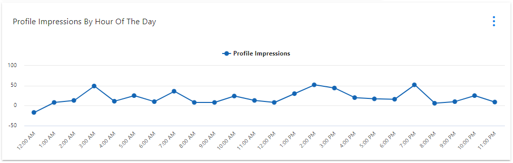 Profile Impressions