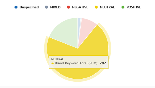 Statusbrew’s Brand Keyword Report
