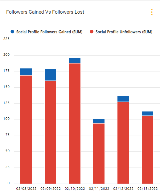 Instagram Followers Metrics