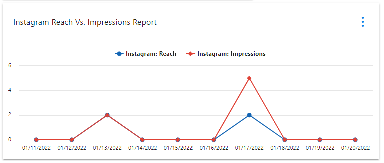 Reach Vs. Impressions: Which One Is More Important