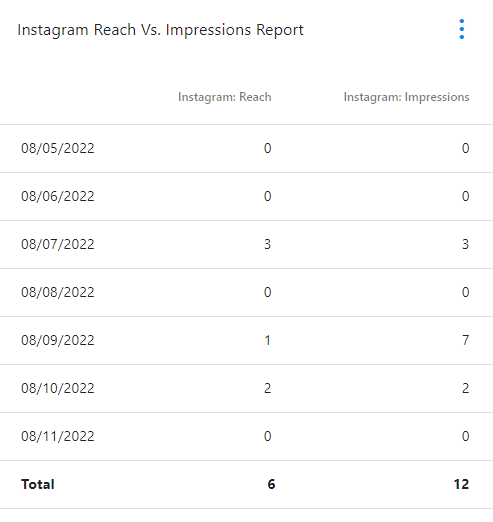 Why Are Impressions Higher Than Reach