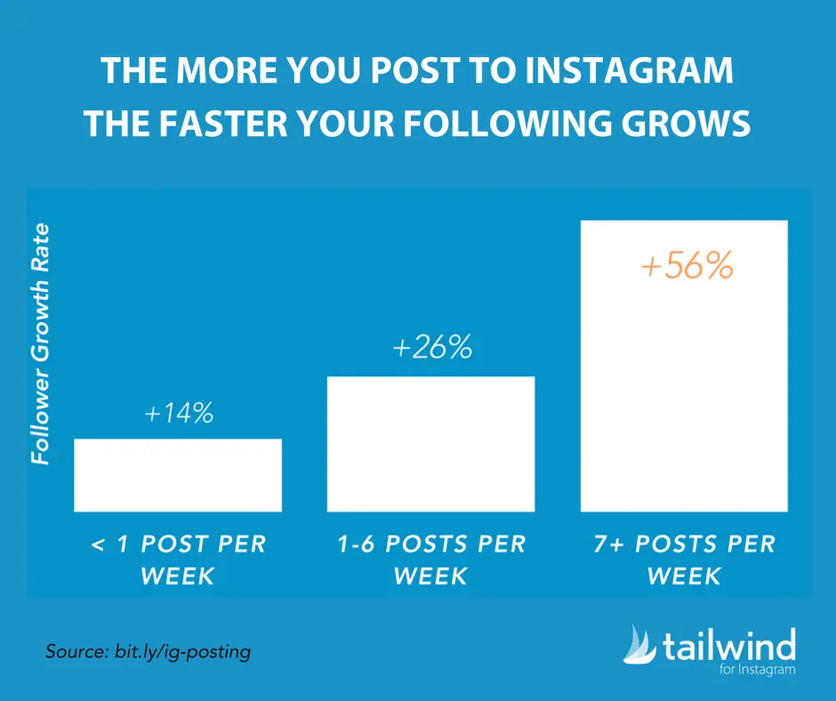 How Often To Post On Instagram