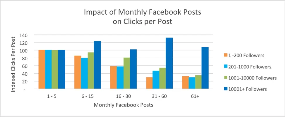 How Often To Post On Facebook