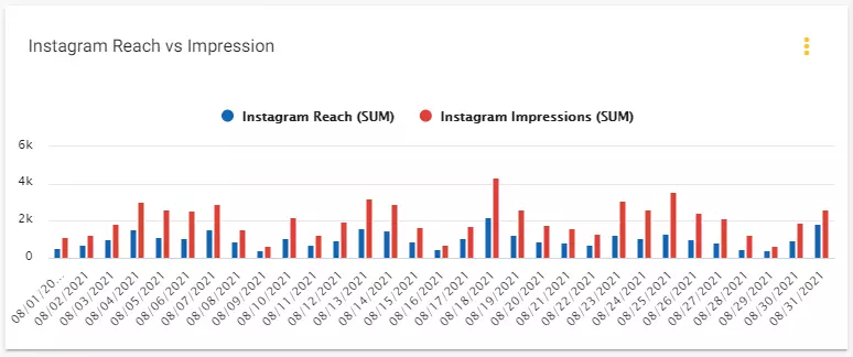 Instagram Reach vs Instagram Impressions