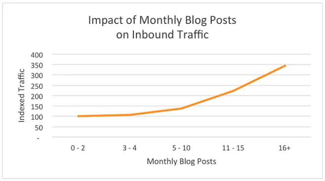 How Often Should You Blog