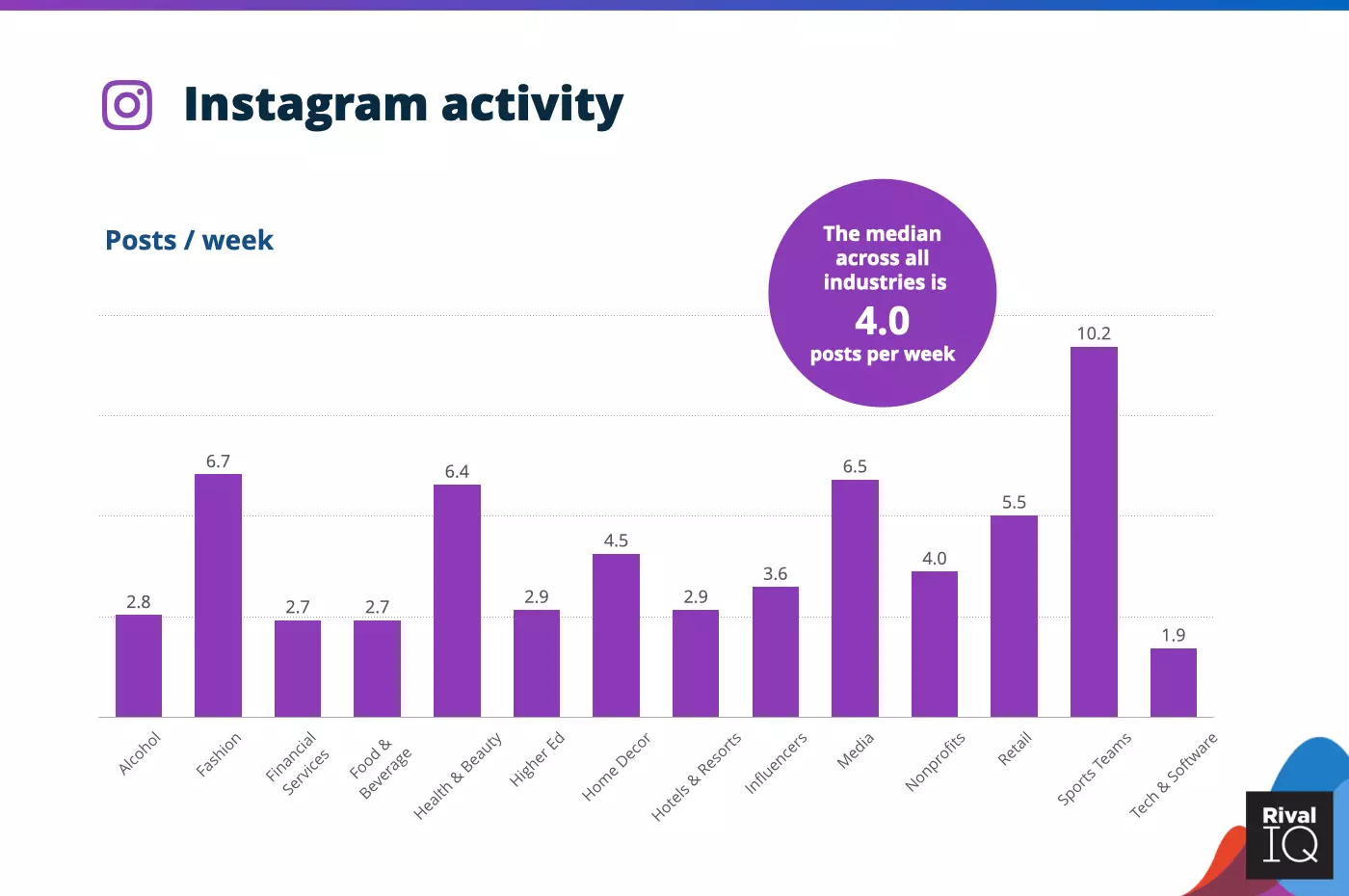 2021-benchmark-study-instagram-activity-1