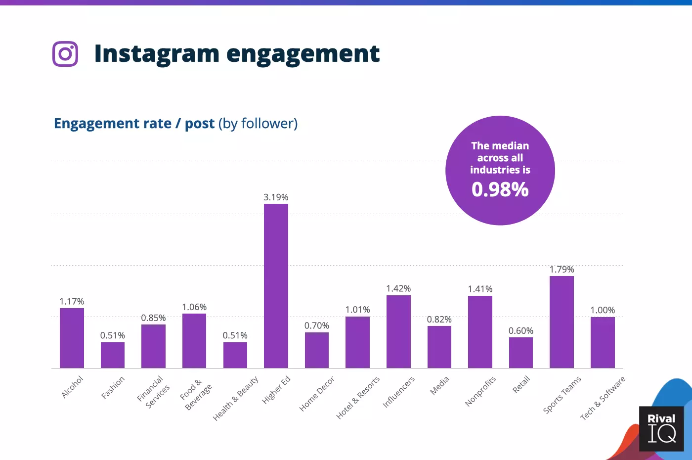 2021-benchmark-study-instagram-engagement