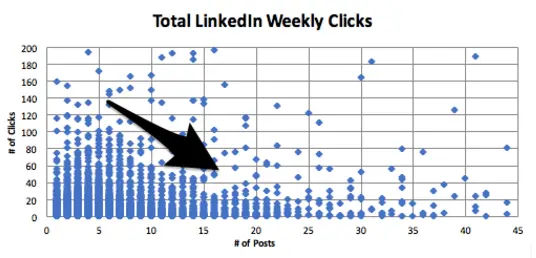 How Often To Post On LinkedIn
