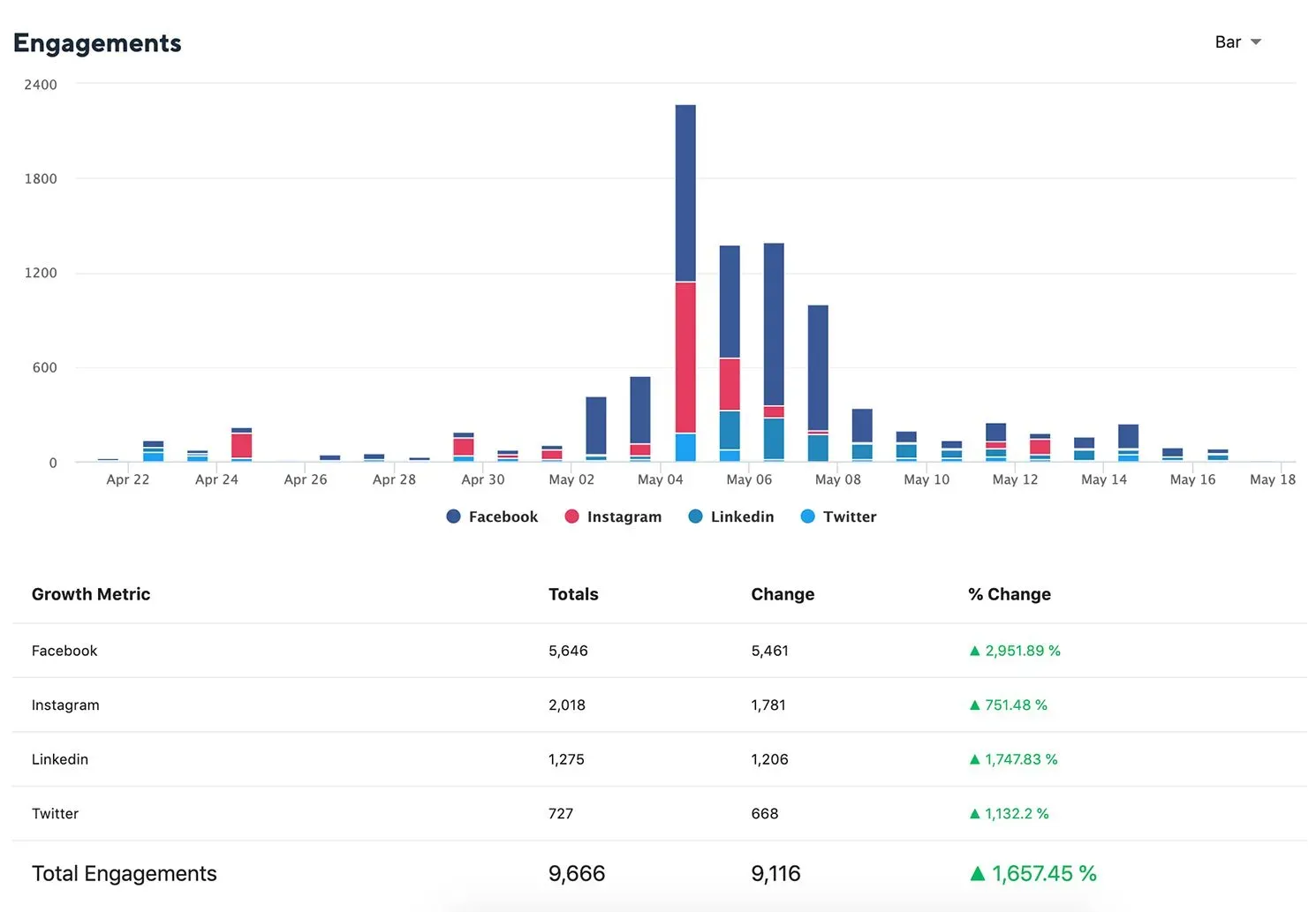 Statusbrew-Overview_Cross-Channel-Activity-Engagement