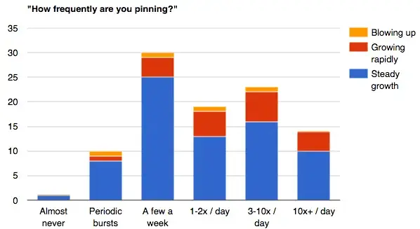 How Often To Post On Pinterest