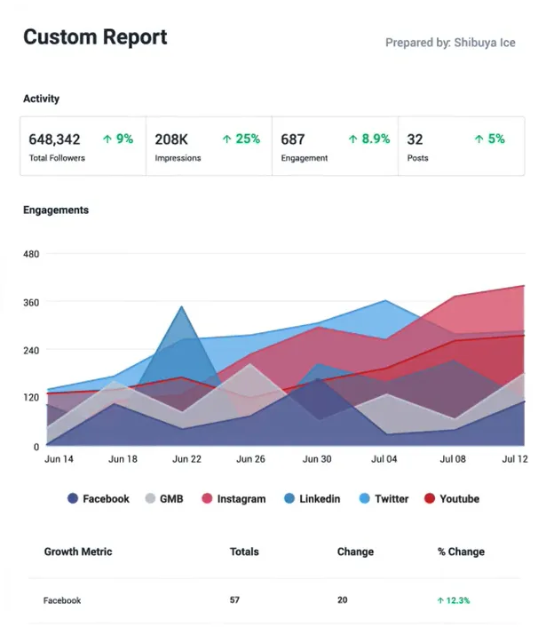 Statusbrew-post-insights-2