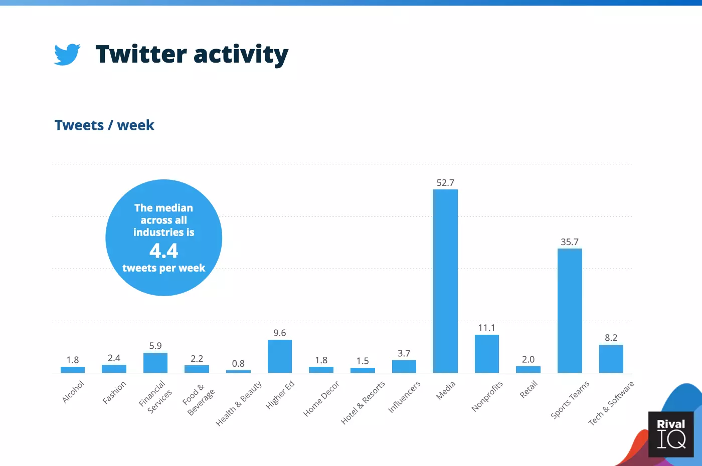 2021-benchmark-study-twitter-activity