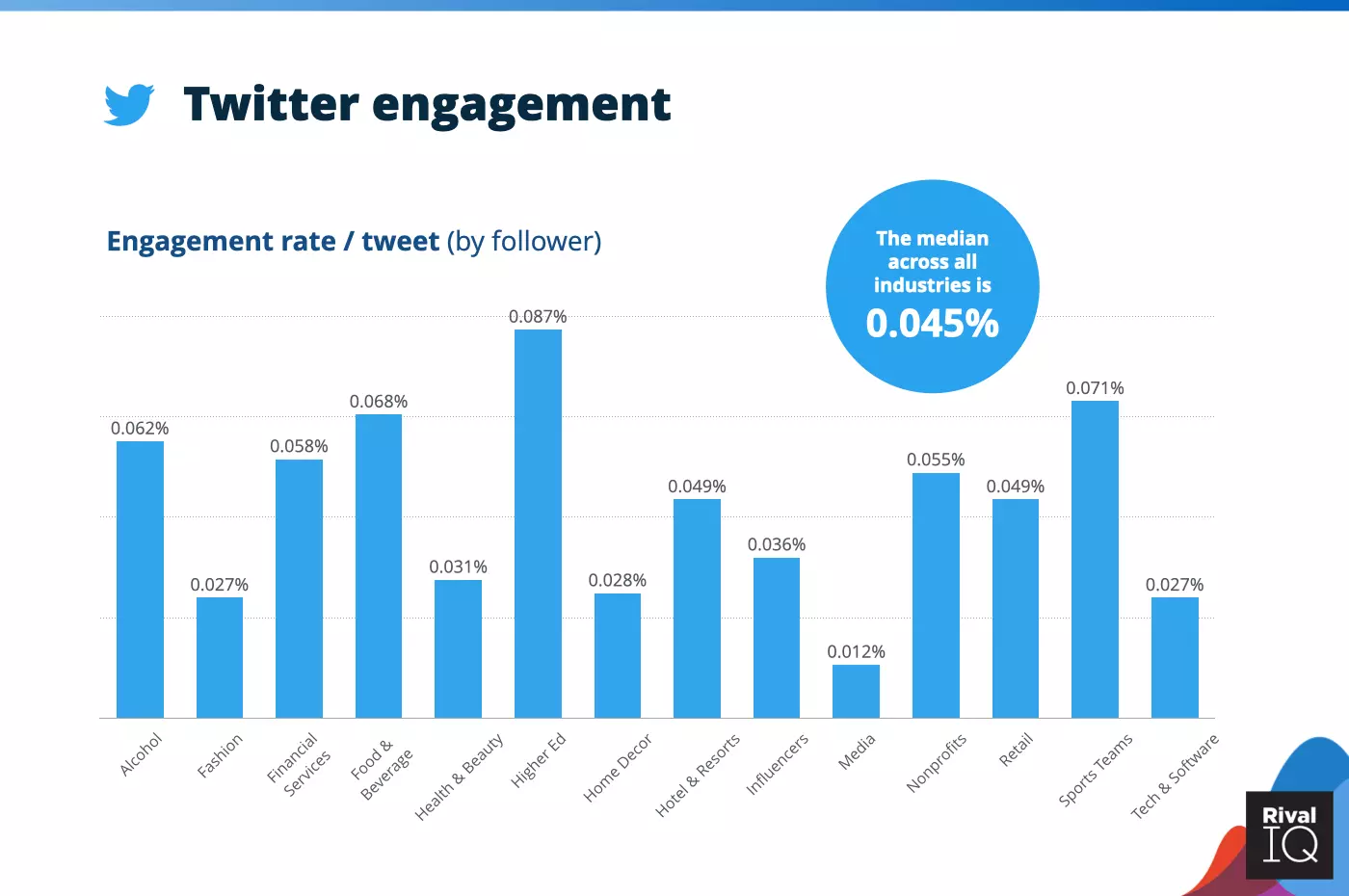2021-benchmark-study-twitter-engagement