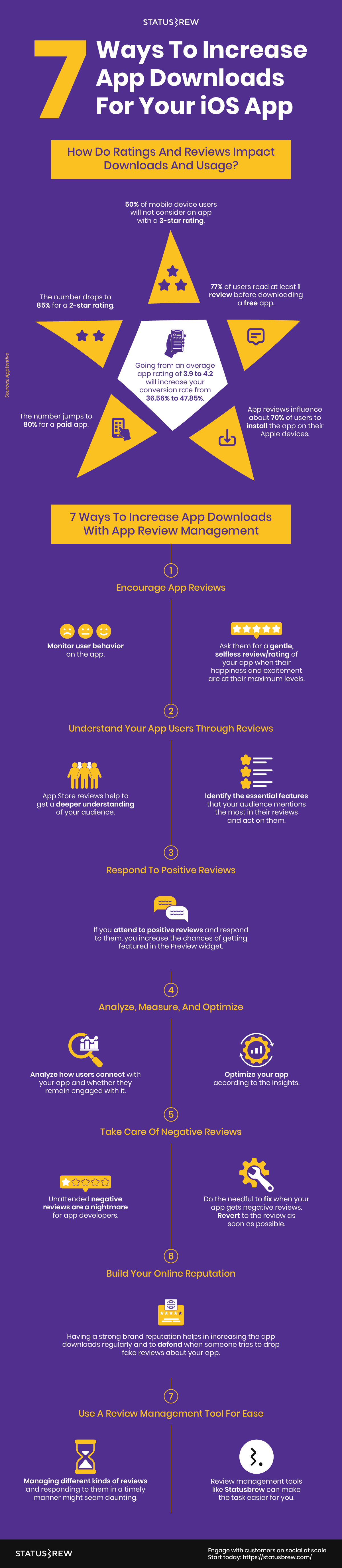 How To Increase App Downloads By App Store Review Management Infographic