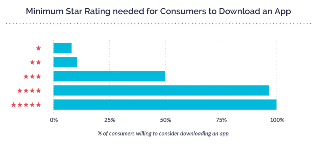 How Do Ratings And Reviews Affect Downloads And Usage