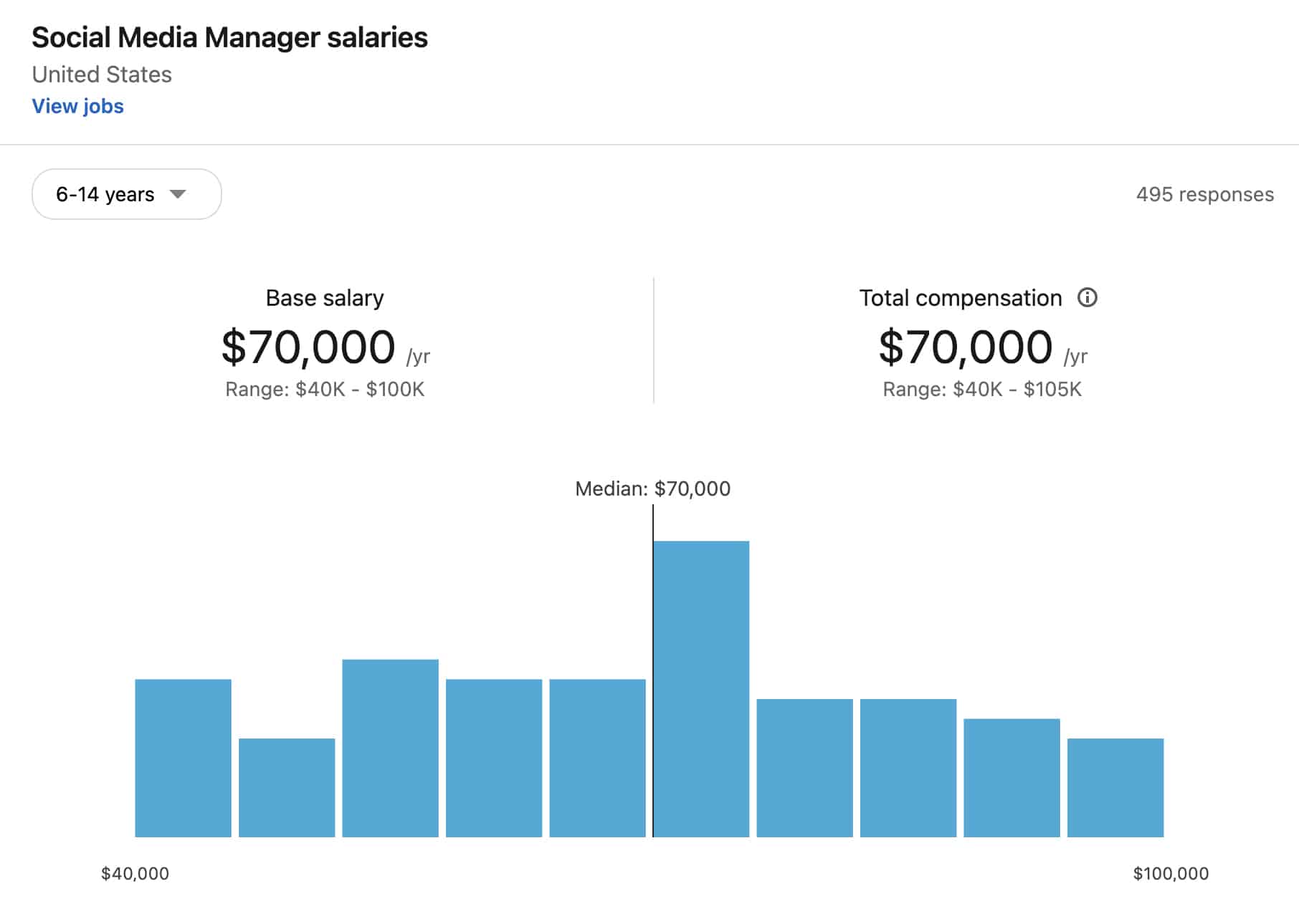 Social Media Manager Salaries