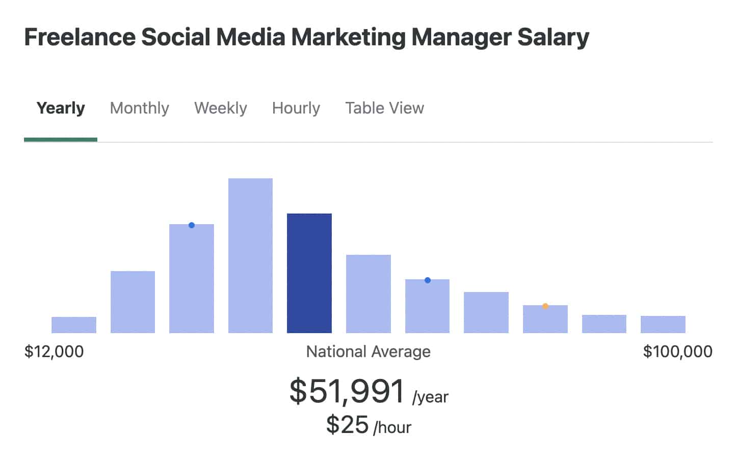 Social Media Manager Salaries