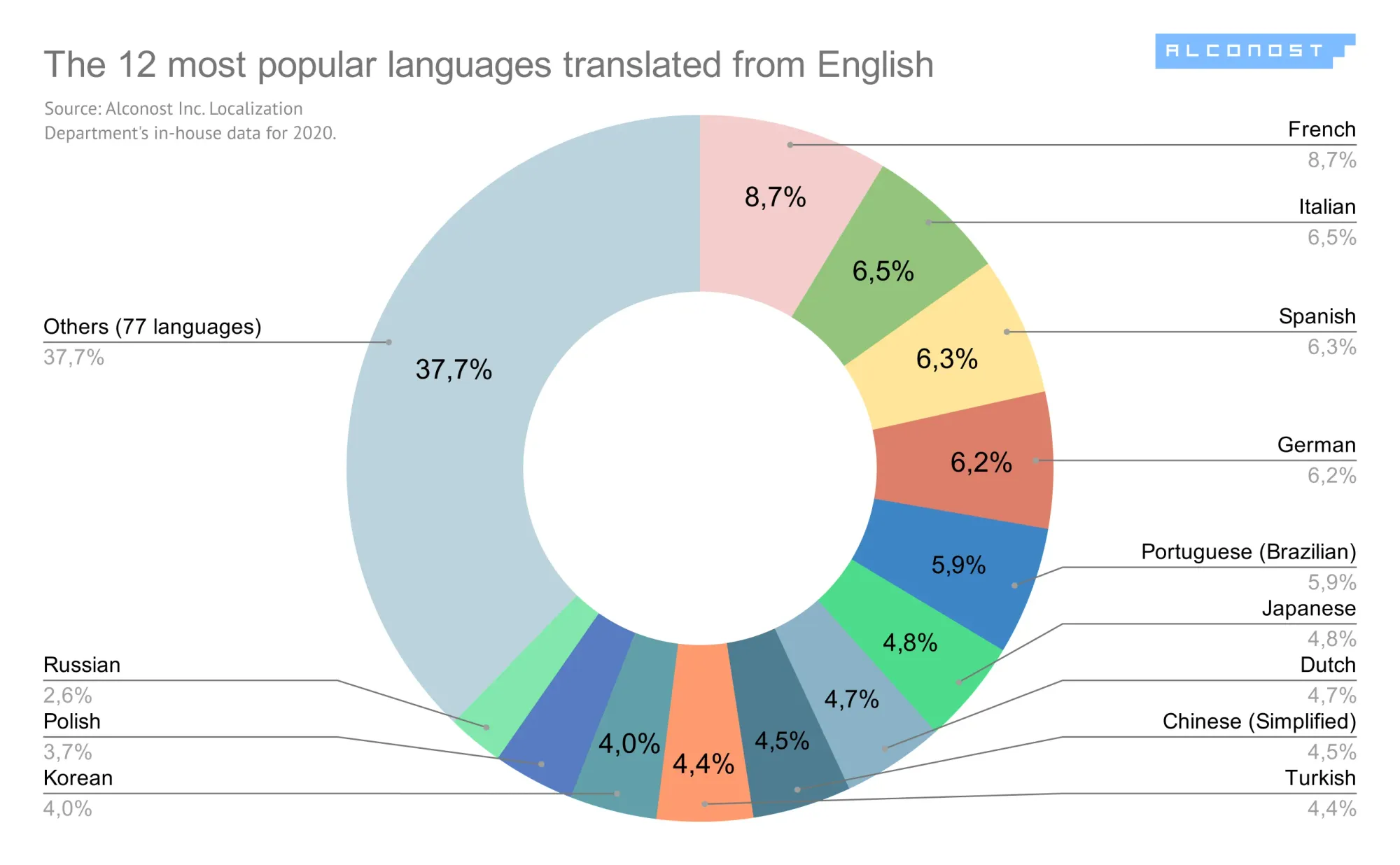 Top Languages For App Localization