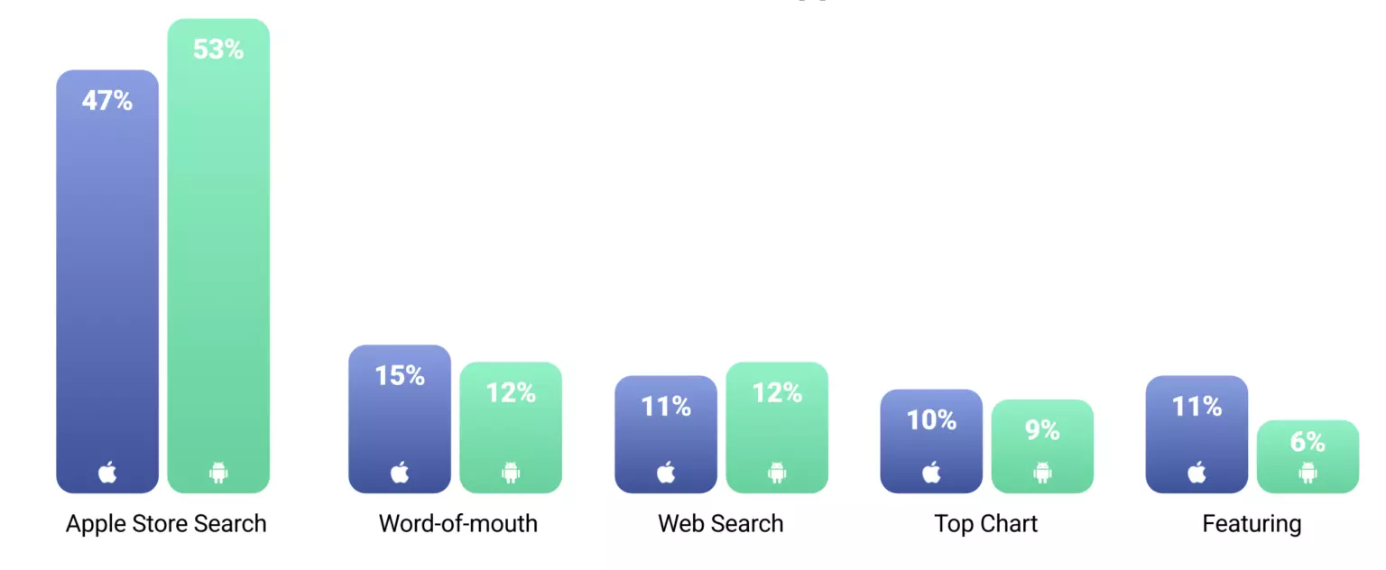 how-users-discover-apps