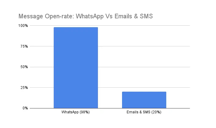 messeage-open-rate