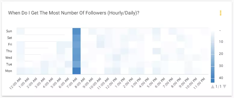 followers-heat-map