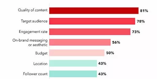 Parameters to know which influencers to work with