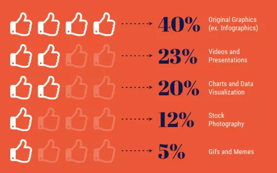 Best performing social media content type infographic