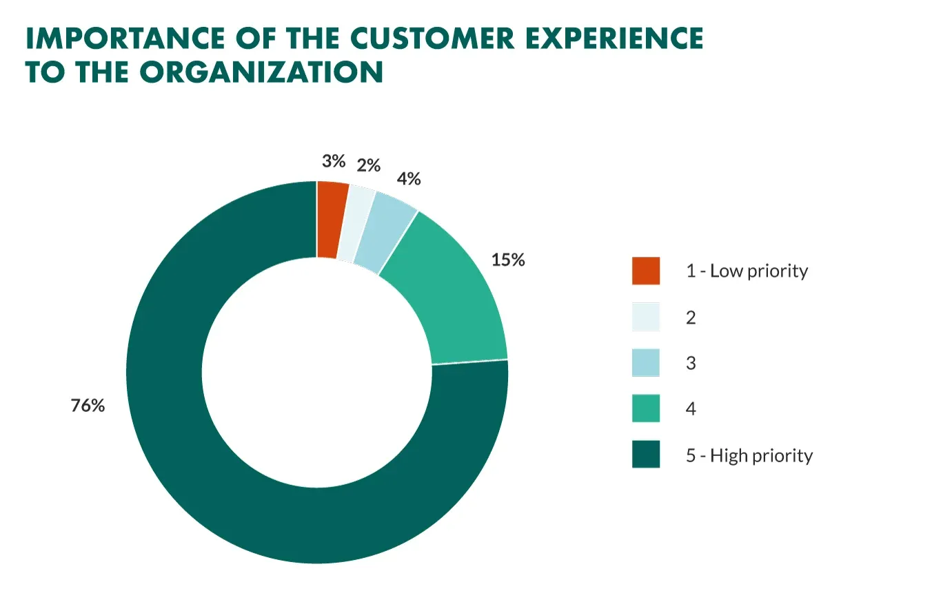 Customer Experience Management