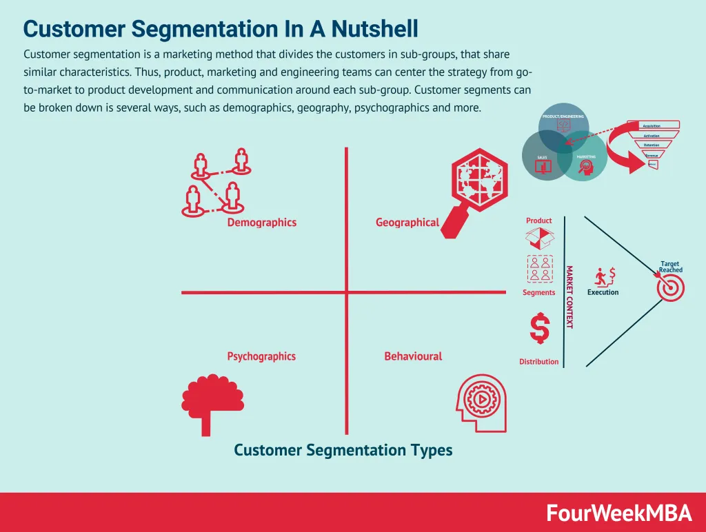 Understand And Segment Customers