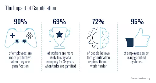 Impact-of-Gamification
