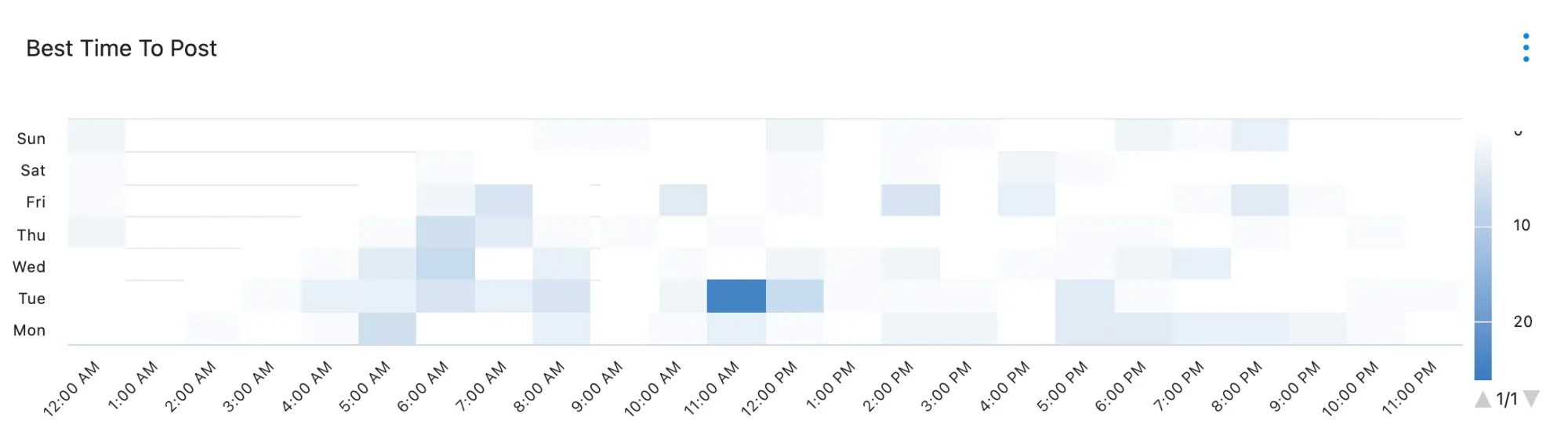 Statusbrew Reports